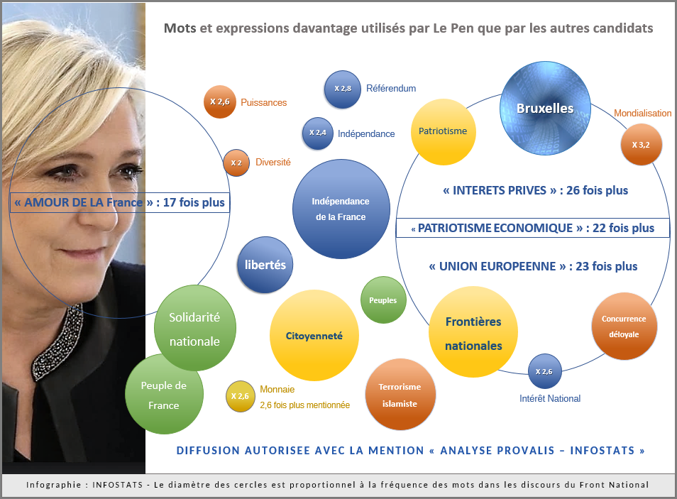 2017 - Discours politiques - Marine Le Pen Infographie FINALE - Graphique à bulles