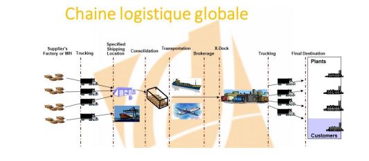 chaine logistique globale