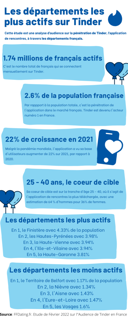 Les sites et applications de rencontre en France - Faits et chiffres