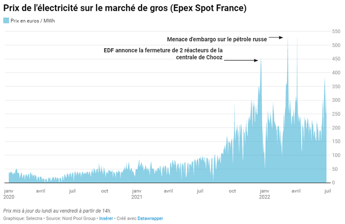 Prix de l'électricité sur le marché de gros (Epex Spot France)