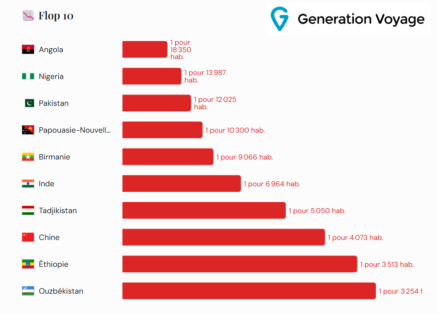 flop 10 des destination en nb de touristes français par habitant - Generation Voyage