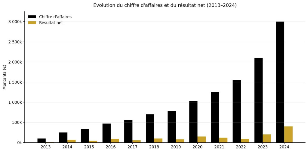 histogramme_maison_de_la_soie_2013_2024_sans_fleche
