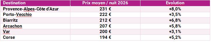 tableau 2